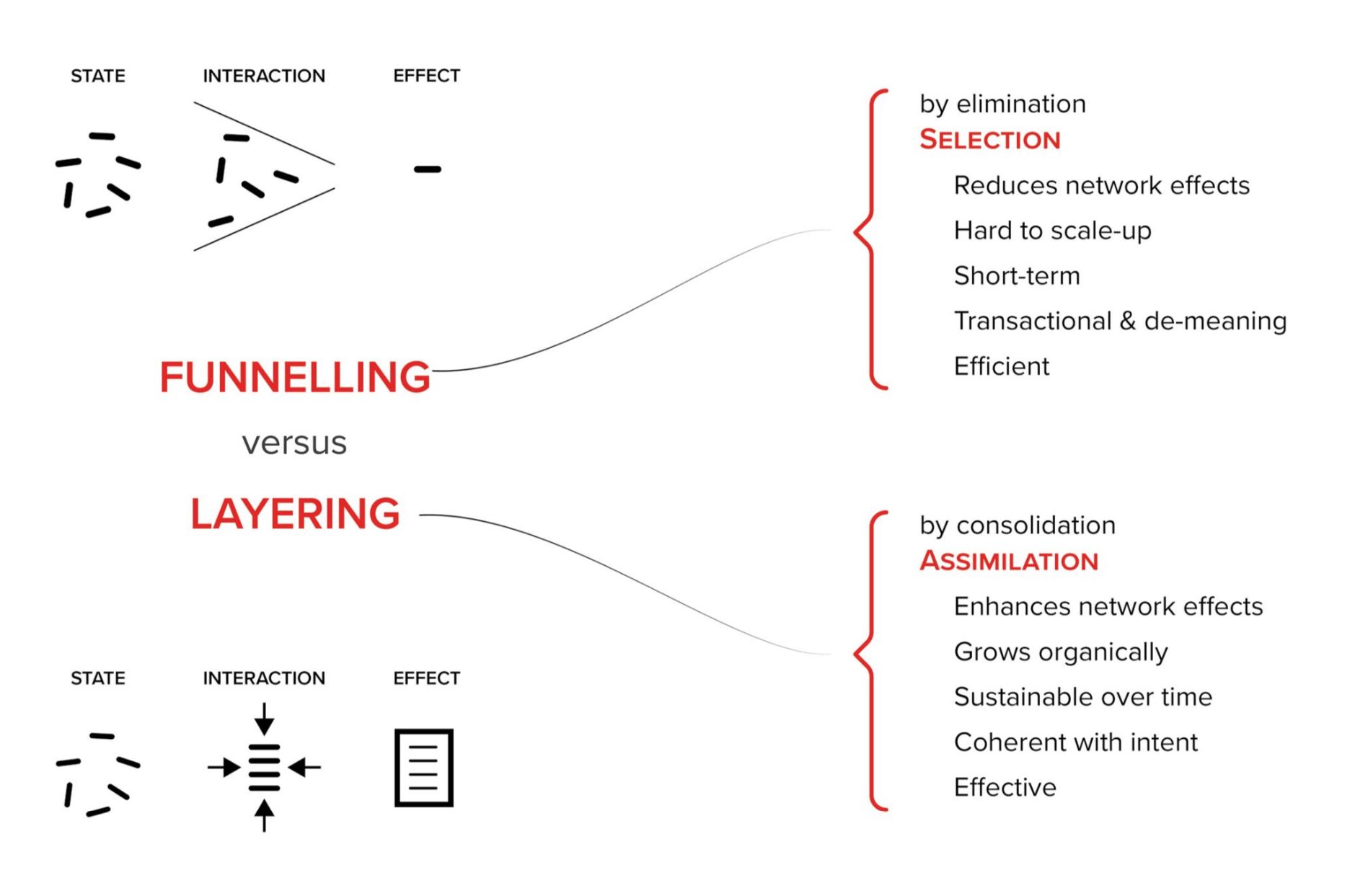 Scaffolding for change