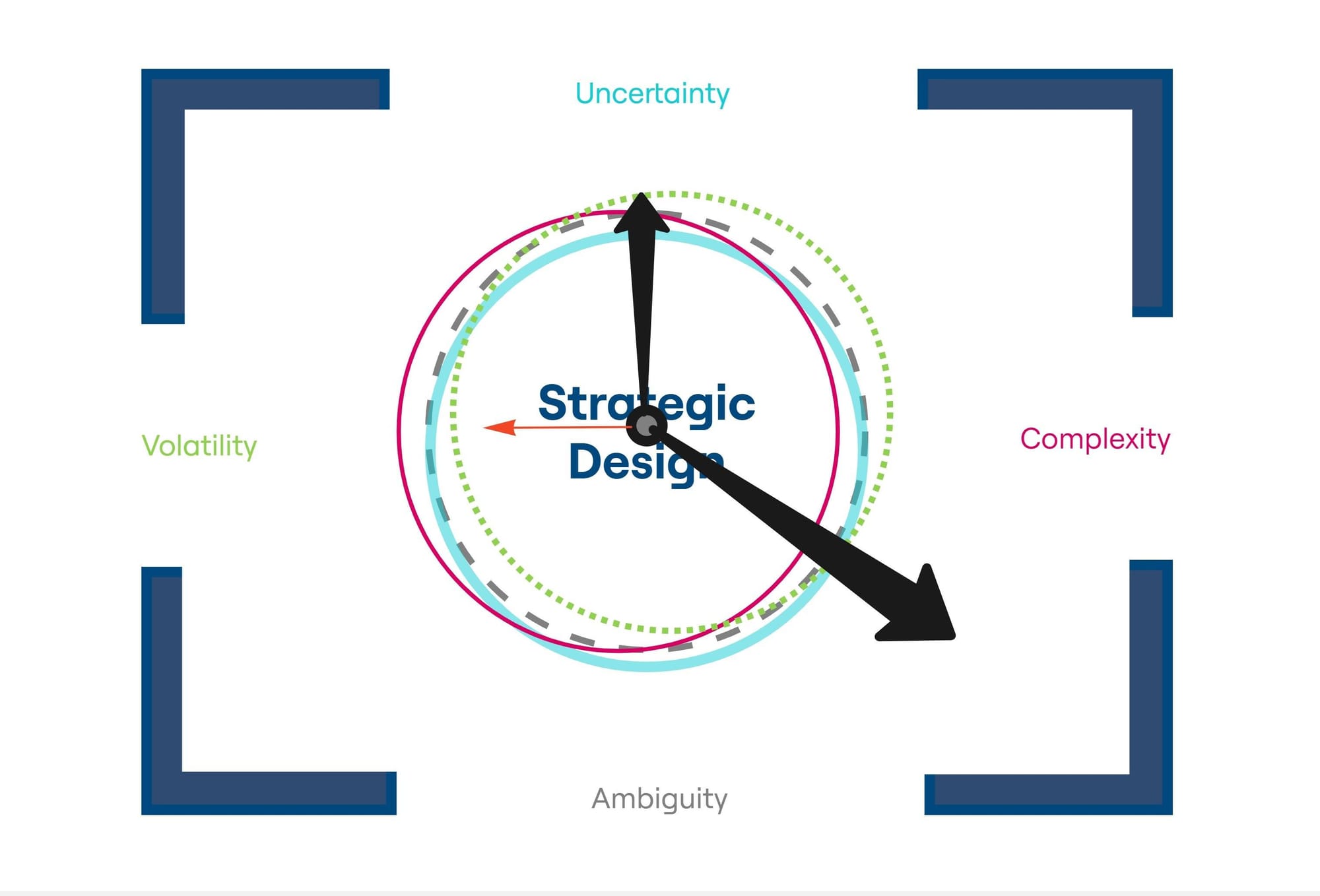 Strategic Design in VUCA quadrant
