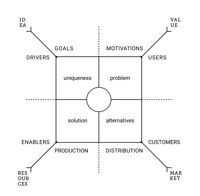 Innovate By Making Sense Of Your Product Field